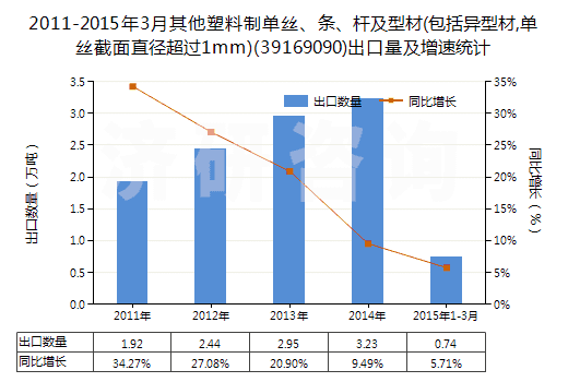 2011-2015年3月其他塑料制單絲、條、桿及型材(包括異型材,單絲截面直徑超過(guò)1mm)(39169090)出口量及增速統(tǒng)計(jì)
